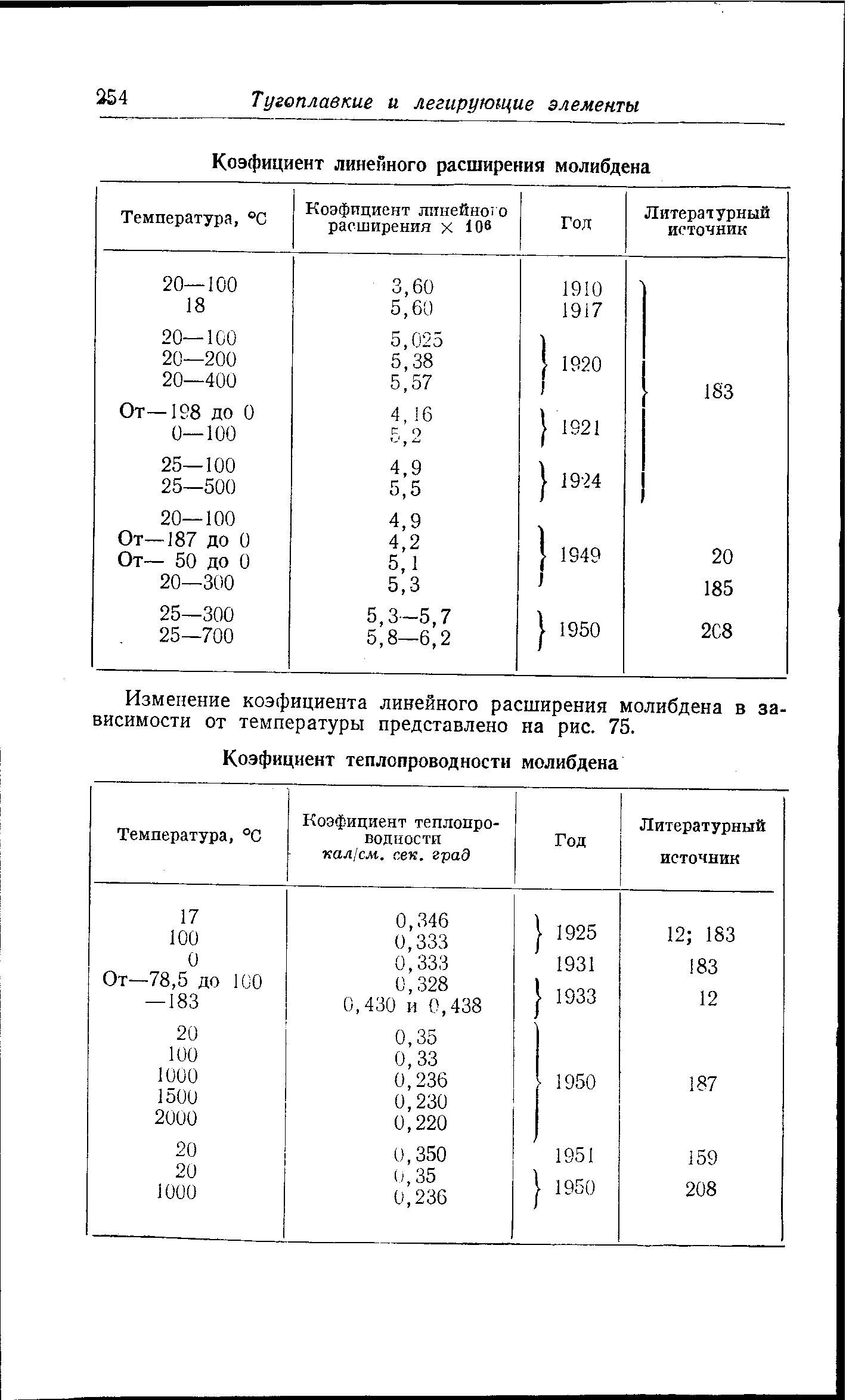 Изменение коэфициента линейного расширения молибдена в зависимости от температуры представлено на рис. 75.