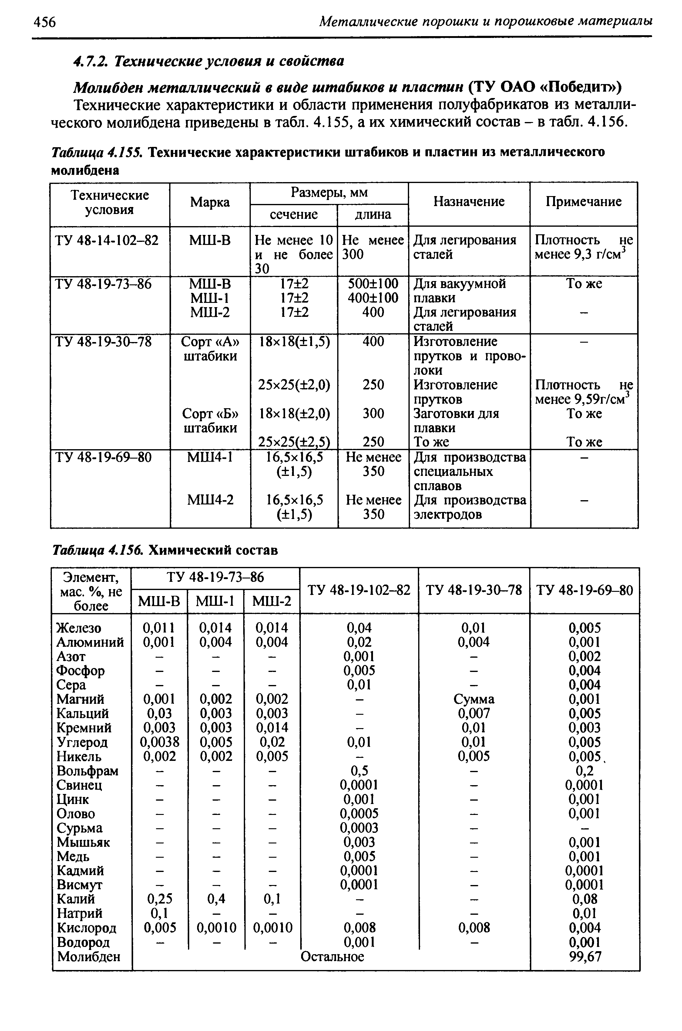 Технические характеристики и области применения полуфабрикатов из металлического молибдена приведены в табл. 4.155, а их химический состав - в табл. 4.156.