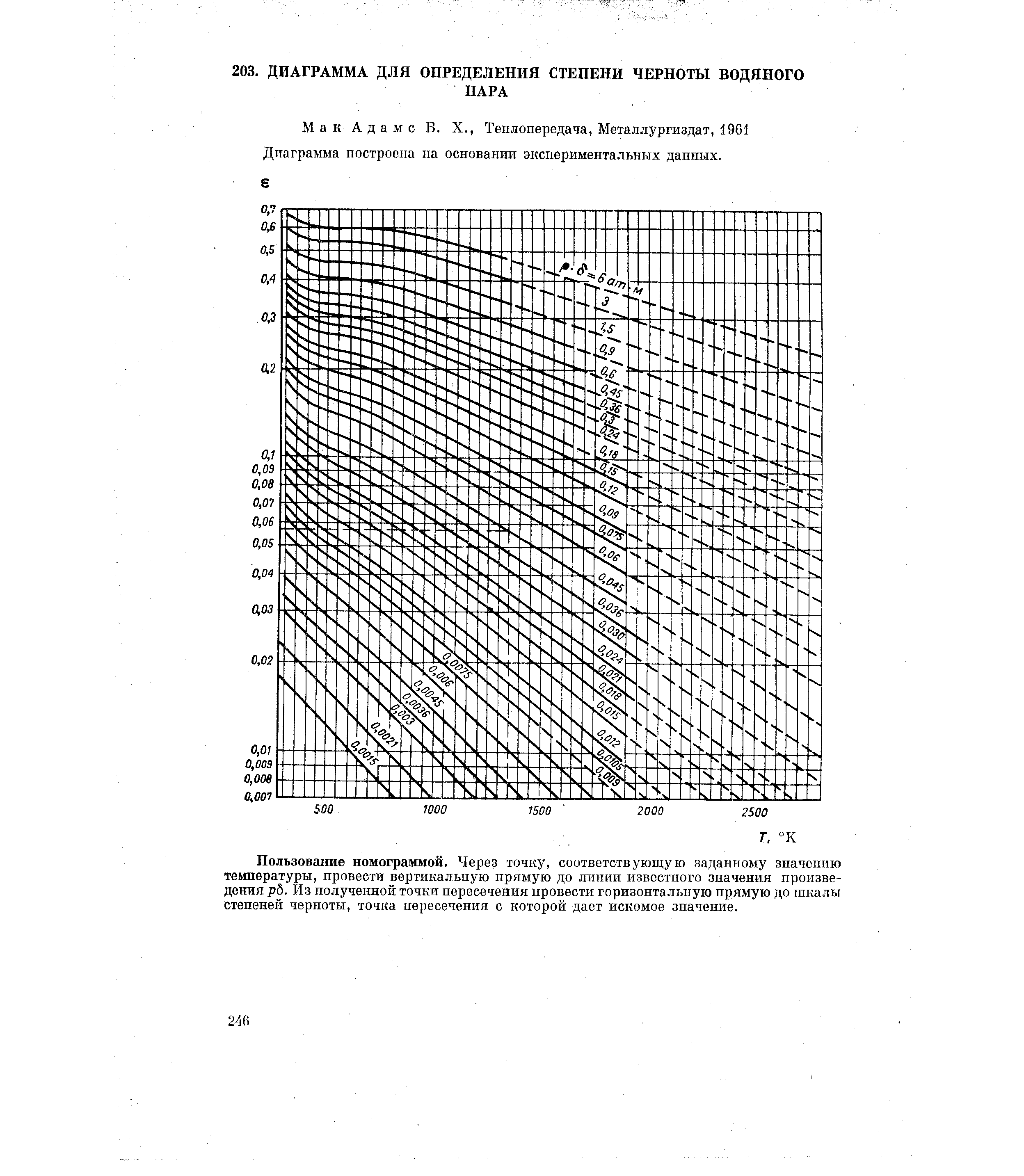 Мак Адамс В. X., Теплопередача, Металлургиздат, 1961 Диаграмма построена на основании экспериментальных данных.