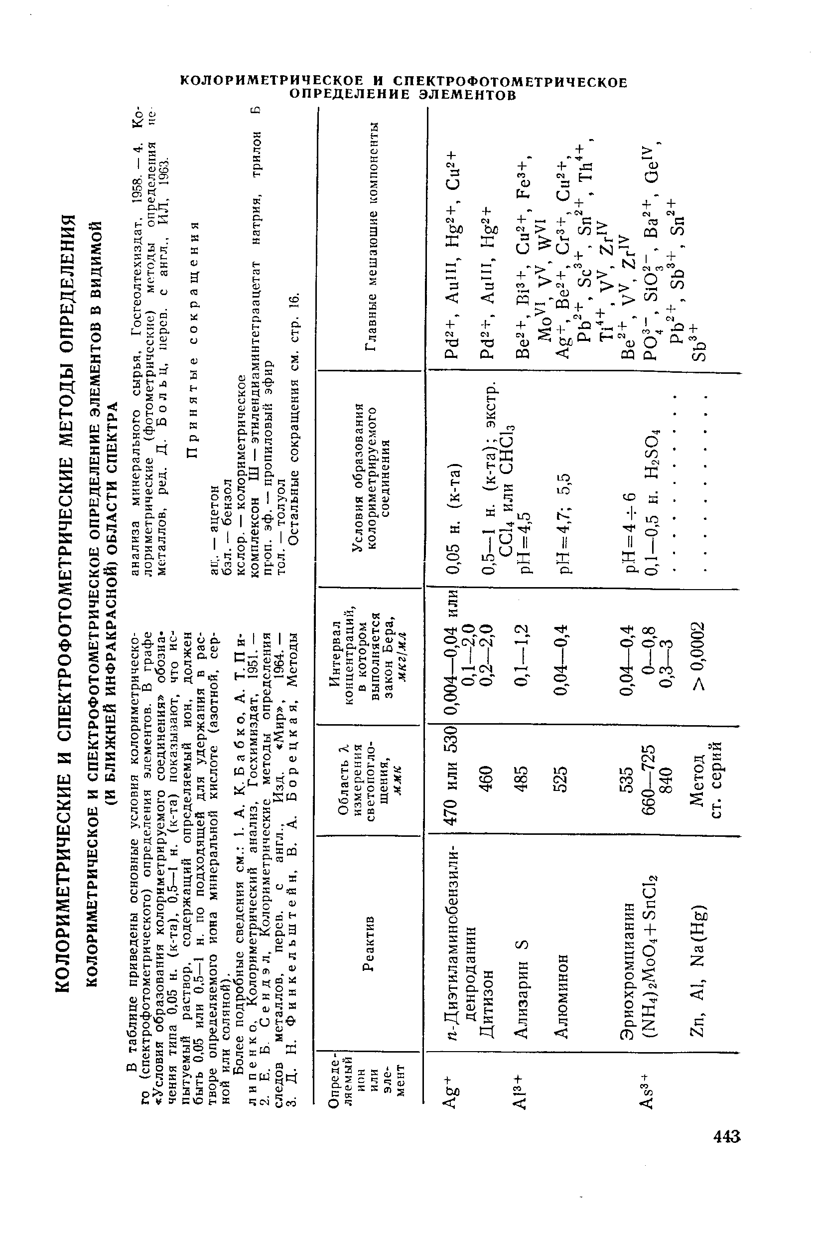 В таблице приведены основные условия колорнметрическо-ГО (спектрофотометрического) определения элементов. В графе Условия образования колориметрируемого соединения обозначения типа 0,05 н. (к-та), 0,5—I и. (к-та) показывают, что испытуемый раствор, содержащий определяемый ион, должен быть 0,05 или 0,5—1 н. по подходящей для удержания в растворе определяемого иона минеральной кислоте (азотной, серной или соляной).