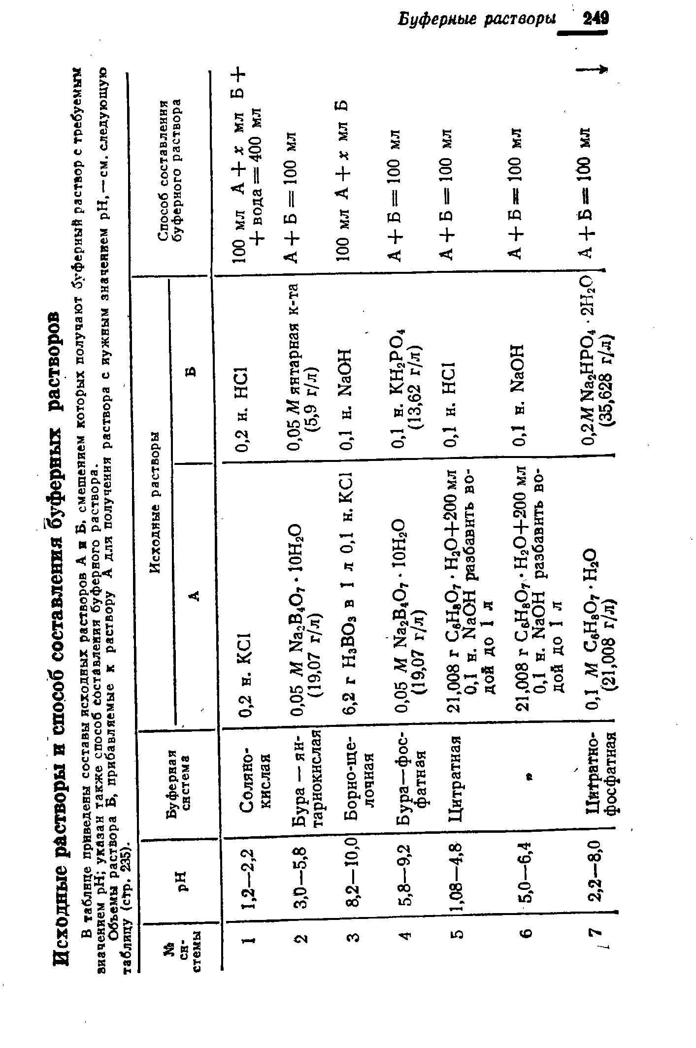 Объемы раствора Б, прибавляемые к раствору А для получения раствора с нужным значением pH, —см. следующую таблицу (сТр. 235).