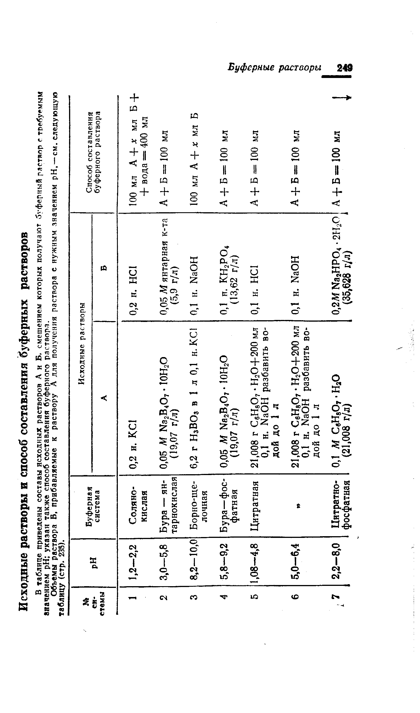 Объемы раствора В. прибавляемые к раствору А для получения раствора е нужным значением pH, —см. следующую таблицу (стр. 235).