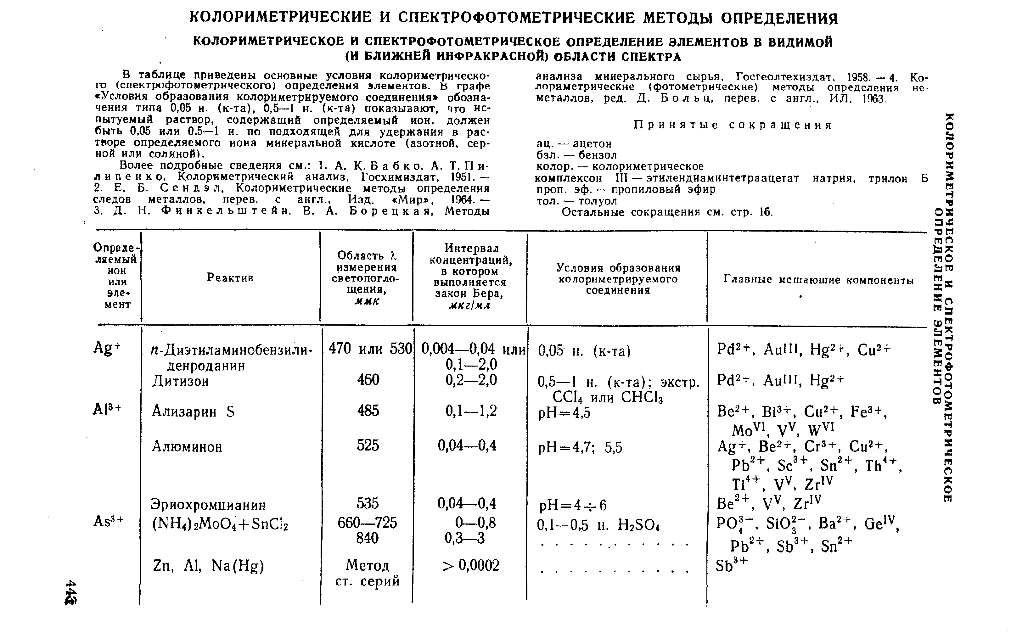 В таблице приведены основные условия колориметрического (спектрофотометрического) определения элементов. В графе Условия образования колориметрируемого соединения обозначения типа 0,05 и. (к-та), 0,5—1 н. (к-та) показывают, что испытуемый раствор, содержащий определяемый ион, должен быть 0,05 или 0,5—1 н. по подходящей для удержания в растворе определяемого иона минеральной кислоте (азотной, серной или соляной).