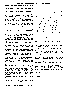 Рис. 3. Изотермы адсорбции метанола (а), этанола (б) и изобутанола (в) на ФА. Обозначения см. рис. 1.