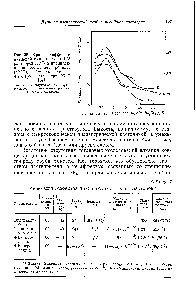 Рис. 36. <a href="/info/134071">Кривые дифференциальной емкости</a> для 0,1 М растворов КРРб в пропиленкарбонате, этиленкарбонате (40 °С), 4-бутиролактоне и 4-валеролактоне при 25 °С [671.