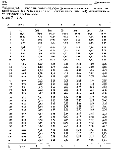 Таблица А.З. Процентные точки для / -распределения в зависимости от чисел <a href="/info/2763">степеней свободы</a> /I и /2 (взято из книги Циммерманна, см. табл. А.1). (О возможности интерполяции см. разд. 3.3.2)