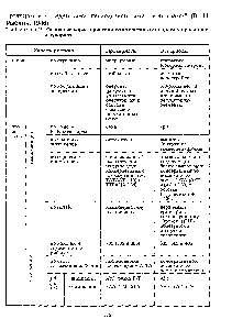 Таблица19 <a href="/info/64463">Основные характеристики</a> <a href="/info/102963">генетического аппарата</a> у прокариот и эукариот