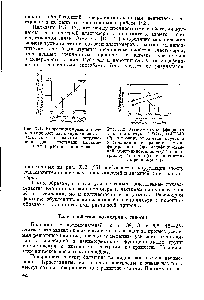 Рис. Х.1. Корреляция предела прочностп при растяжении вулканизата со статическим предельным напряжением сдвига суспензии наполнителя в растворе полимера.