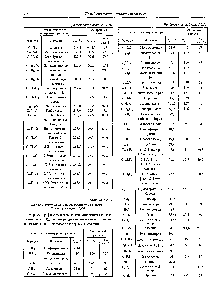 Таблица 2.2.31 <a href="/info/291677">Двухкомпонентные азеотропные растворы</a>, не содержащие воды