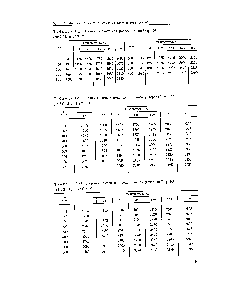 Таблица 1-41. <a href="/info/157933">Вязкость азото-водородной</a> смеси у]. ю 