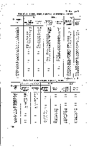 Таблица 10 Плотность и <a href="/info/2541">концентрация растворов</a> щелочей