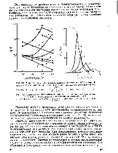 Рис. 3.6. Зависимость кинематической вязкости расиворов ПФТА в <a href="/info/1812">серной кислоте</a> от температуры при <a href="/info/121789">различных концентрациях</a> полимера в растворе