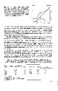 Рис. 4.3. <a href="/info/1525011">Изменение молекулярных масс</a> ПВА при <a href="/info/189964">полимеризации винилацетата</a>, адсорбированного на аэросиле (опыты с подпиткой , <a href="/info/311533">концентрация мономера</a> 1 монослой, 50 °С, <a href="/info/69838">мощность дозы</a> 0,35 Гр/с) /-<a href="/info/6101">кинетическая кривая</a> полимеризации 2-<a href="/info/267550">среднемассовая молекулярная масс</a> М 5-<a href="/info/9408">среднечисловая молекулярная</a> масса М 