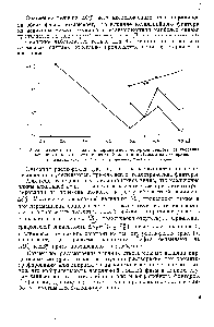 Рис. 2. Зависимость <a href="/info/264193">относительной парциальной малярной</a> <a href="/info/6401">теплоты растворения</a> алкилпиридинов от чисто стерической константы Пальма на глицерине 