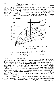 Рис. 34. Равновесная концентрация аммиака как <a href="/info/117304">функция давления</a>, температуры и примесей 