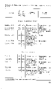Таблица 66. Вязкостные присадки к моторным и трансмиссионным маслам