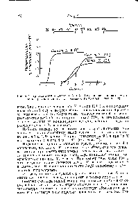 Рис. 4.7. Кристаллизация цеолитов А п X. Интенсивность показывает <a href="/info/199431">степень кристаллизации</a>, определенную рентгенографическп [И].