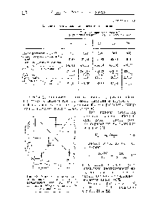 Таблица 20 <a href="/info/158164">Влияние инертных газов</a> на <a href="/info/97268">процесс синтеза</a> аммиака
