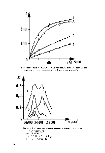 Рис.2 17 <a href="/info/6101">Кинетические кривые</a> ацетилирования хлопкового целлюлочного материала в присутствии <a href="/info/83588">ортотитановой кислоты</a> (5% от веса целлюлозы).