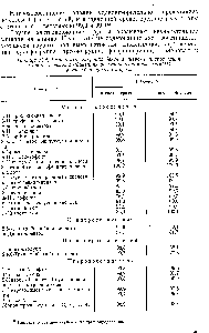 Таблица 13.2, Результаты макроопределения нитро- и нитрозогрупп в <a href="/info/48473">ароматических соединениях восстановлением</a> железом(П)