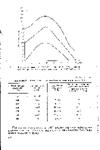 Рис. 75. <a href="/info/189904">Кривые текучести</a> пресспорошка К-18-2 в аависимо-сти от продолжительности подогрева при температуре 175°