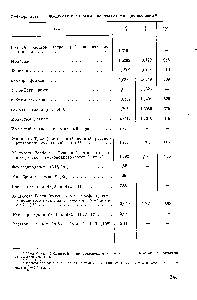 Таблица XIII Жидкости с <a href="/info/396355">высокими показателями</a> преломления 