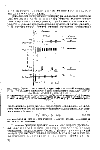 Рис. VII, 4. Схемы <a href="/info/140933">изотермической хроматографии</a> и <a href="/info/5704">газовой хроматографии</a> с <a href="/info/19367">программированием температуры</a> (ГХПТ), показывающие <a href="/info/41742">распределение вещества</a> внутри колонки и <a href="/info/39485">сигнал детектора</a> о —<a href="/info/140933">изотермическая хроматография</a> вещества с <a href="/info/5417">коэффициентом распределения</a> 0,25 б —<a href="/info/140933">изотермическая хроматография</a> вещества с <a href="/info/5417">коэффициентом распределения</a> 4 в —ГХПТ веществ с <a href="/info/335998">начальным коэффициентом</a> распределения 0,25 г—ГХПТ веществ с коэффициентом