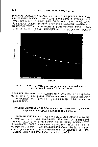 Фиг. 55. <a href="/info/1814091">Запись давления</a> <a href="/info/497168">взрыва водородо-кислородной</a> смеси, разбавленной гелием Льюис и Эльбе).