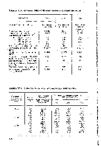 Таблица VI.2. <a href="/info/910091">Упругость паров воды</a> над растворами этаноламинов