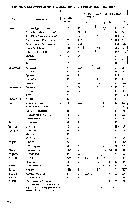 Таблица 9. Распределение частот аллелей локуса ОМ в различных популяциях