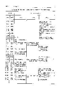 Таблица 75. <a href="/info/19014">Полосы поглощения</a> в спектрах полиизопренов