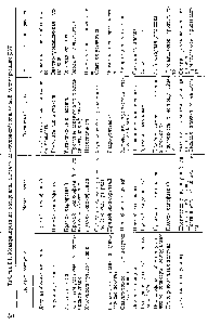 Таблица 8.1. Модифицирование материалов <a href="/info/173894">методом радиационной</a> прививочной полимеризации [358]