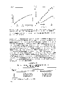 Рис. 6.4. <a href="/info/6101">Кинетические кривые</a> полимеризации К-винилпирролидона в массе 1 — при 50 С 2 — при 60