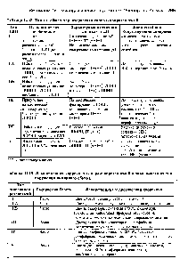 Таблица 14-13. Лекарственная коррекция гиперлипопротеинемий в зависимости от типа