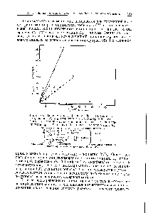 Рис. 95. Зависимость [24] кажущейся скорости инициирования (перекись быс-3,5-дибром-4-метокси-бензоил) <a href="/info/1812107">реакции полимеризации стирола</a> и метилметакрилата при 60° от <a href="/info/839535">полной скорости</a> полимеризации Кр.