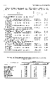 Таблица 8.4. Коэффициенты удерживания девяти антигистаминных препаратов [343]