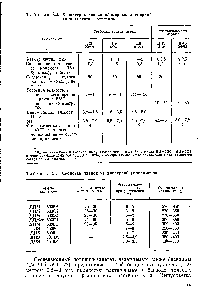 Таблица 3.1 Характеристика сЬпдлимерйЫх <a href="/info/165022">дисперсий винилацетата</a> с этиленом