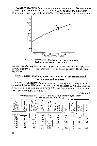 Рис. 27. <a href="/info/1653847">Зависимость степени извлечения</a> <a href="/info/1357">уксусной кислоты</a> от высоты колонны.
