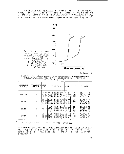 Рис. 1. <a href="/info/134078">Кривые потенциометрического титрования</a> 4,6-ди-сульфохлорид ж-ксилола (I), диимид-4,6-дисульфоизо-<a href="/info/9854">фталевой кислоты</a> (III) в среде метанола.