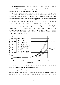 Рисунок 3 - Зависимость скорости газовой коррозии исследуемых сталей от <a href="/info/918656">температур после</a> выдержки 100 часов