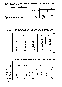 Таблица 1.51. Анизотропия формы молекул нитроцеллюлозы в бутилацетате [64]