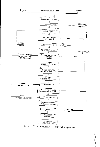 Рис. 179. Схема производства натриевого хромпика.