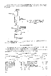 Рис. IV-10. <a href="/info/329303">Схема экстракционной колонны</a> с насадкой и жалюзями 