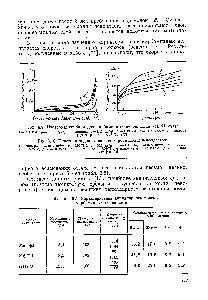 Рис. 6.9. <a href="/info/7907">Изотермы сорбции</a> для карбамидных пенопластов (за 21 сут) 