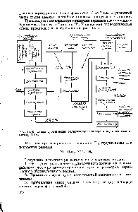 Рис. IX-6. <a href="/info/63180">Схема производства</a> катализатора конверсии водяного газа по методу TVA.