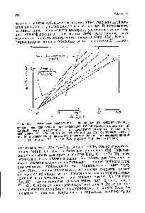 Рис. 105. <a href="/info/10616">Тафелевская зависимость</a>, исправленная на <a href="/info/10703">концентрационную поляризацию</a>, для <a href="/info/6966">реакции восстановления</a> 10 jW Eu (III) в смеси 10 Л1 <a href="/info/1836">хлорной кислоты</a> и <a href="/info/70213">перхлората натрия</a> следующих <a href="/info/4784">молярных концентраций</a> 0,03 (кривая а) 0,06 (6) ОЛ (с) 0,3 (d) и 1 (е). На оси ординат отложен <a href="/info/357940">логарифм константы скорости</a> (й) (с <a href="/info/365230">учетом влияния</a> потенциала) <a href="/info/6299">прямой реакции</a> Ец (И ) + Ей (II). (<a href="/info/305460">Гирст</a> и Корнелиссен [9, 59].)