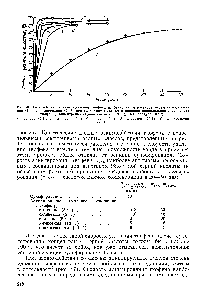 Рис. 46. <a href="/info/6101">Кинетические кривые</a> удаления тиофена из бензольного раствора путем сульфирования (1) и алкилирования (2—6) при различном <a href="/info/350613">мольном отношении</a> <a href="/info/17101">непредельное соединение</a> тиофен (<a href="/info/474203">Концентрация серной кислоты</a> — 93,5%, температура 30 °С) 