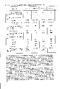 Таблица IX.5. Характеристика двухроторных вакуум-насосов