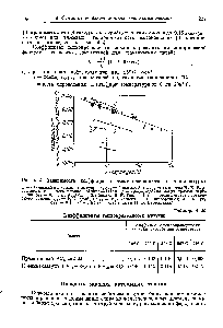 Рис. 4. 4. <a href="/info/1828745">Зависимость коэффициента теплопроводности</a> от температуры — оакинский полуасфальт нз гудрона, Ои = 0,959 г/см, ВУю = 16 (опыты Н. Б. Вар-