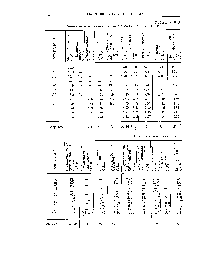 Таблица V. 13 <a href="/info/15193">Кинематическая вязкость</a> углеводородов С24, С а, Сзв (в сст)